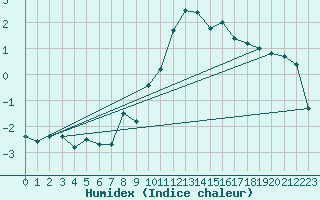 Courbe de l'humidex pour Avord (18)