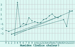 Courbe de l'humidex pour Pian Rosa (It)