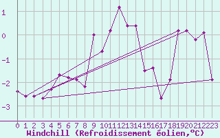 Courbe du refroidissement olien pour Andeer