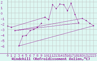 Courbe du refroidissement olien pour Egolzwil