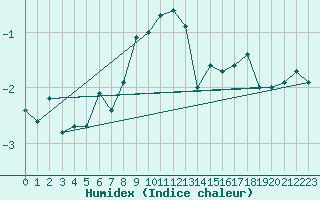 Courbe de l'humidex pour Vaagsli