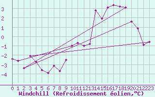Courbe du refroidissement olien pour Obertauern