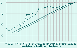 Courbe de l'humidex pour Waddington