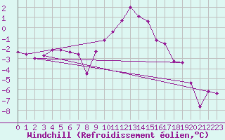 Courbe du refroidissement olien pour Villach