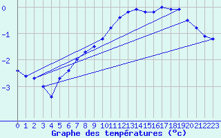 Courbe de tempratures pour Leiser Berge