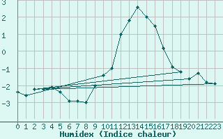 Courbe de l'humidex pour Singen