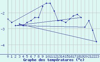 Courbe de tempratures pour Hattula Lepaa