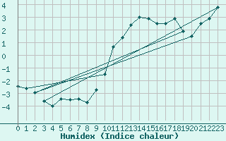 Courbe de l'humidex pour Constance (All)