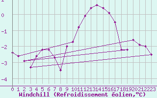 Courbe du refroidissement olien pour Doberlug-Kirchhain
