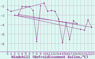 Courbe du refroidissement olien pour Tjotta
