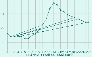 Courbe de l'humidex pour Svanberga