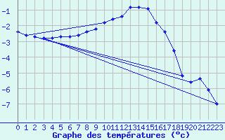 Courbe de tempratures pour Alberschwende