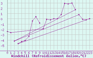 Courbe du refroidissement olien pour Bruck / Mur