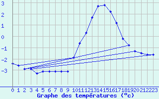 Courbe de tempratures pour Hestrud (59)