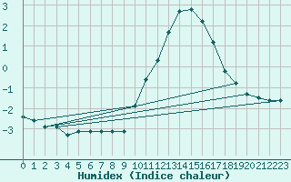 Courbe de l'humidex pour Hestrud (59)