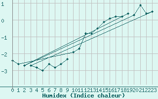 Courbe de l'humidex pour Greifswalder Oie