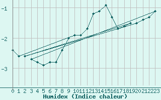 Courbe de l'humidex pour Malexander