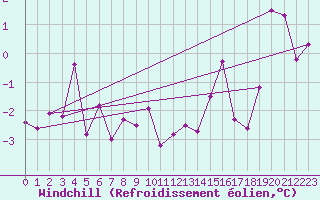 Courbe du refroidissement olien pour Lungo