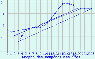 Courbe de tempratures pour Verneuil (78)