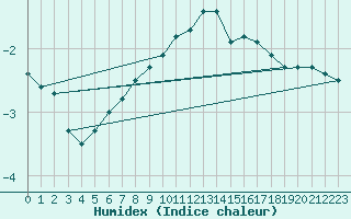 Courbe de l'humidex pour Foellinge