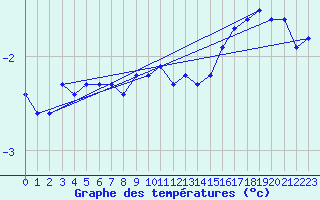 Courbe de tempratures pour Uto