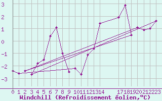 Courbe du refroidissement olien pour Sorcy-Bauthmont (08)