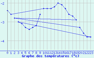 Courbe de tempratures pour Aonach Mor