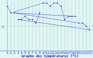 Courbe de tempratures pour Carlsfeld