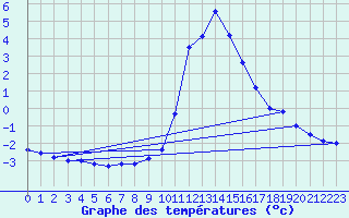 Courbe de tempratures pour Thnes (74)