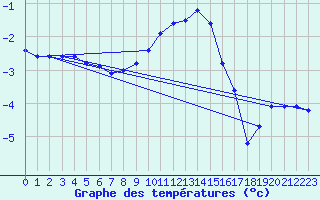 Courbe de tempratures pour Meppen