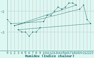 Courbe de l'humidex pour Rantasalmi Rukkasluoto