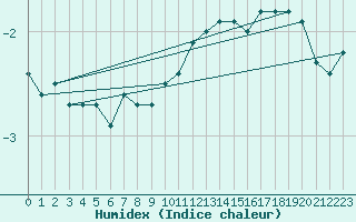 Courbe de l'humidex pour Lahr (All)