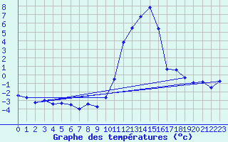 Courbe de tempratures pour Brianon (05)