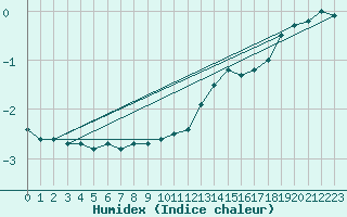 Courbe de l'humidex pour Lasne (Be)