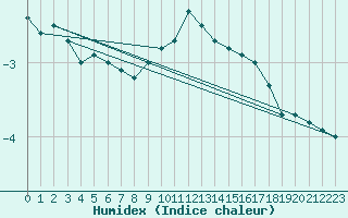 Courbe de l'humidex pour Gufuskalar