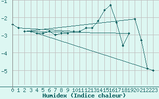 Courbe de l'humidex pour Oulu Vihreasaari