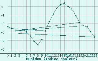 Courbe de l'humidex pour Bellengreville (14)