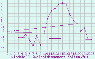 Courbe du refroidissement olien pour Embrun (05)