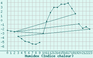 Courbe de l'humidex pour Prads-Haute-Blone (04)