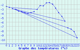 Courbe de tempratures pour Gubbhoegen