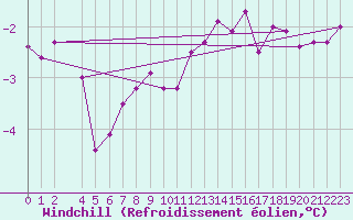 Courbe du refroidissement olien pour Fedje