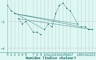 Courbe de l'humidex pour Priay (01)