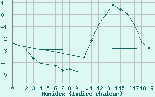 Courbe de l'humidex pour Lasne (Be)