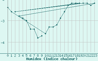 Courbe de l'humidex pour Chatelus-Malvaleix (23)