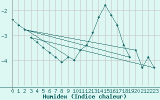 Courbe de l'humidex pour Charleroi (Be)