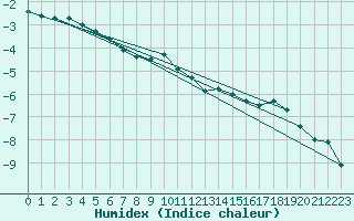 Courbe de l'humidex pour Johvi