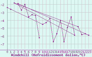 Courbe du refroidissement olien pour Chieming