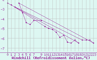 Courbe du refroidissement olien pour Kalmar Flygplats