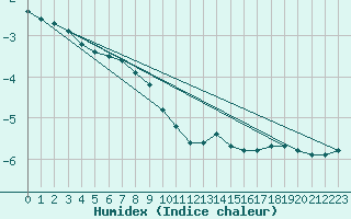 Courbe de l'humidex pour Langoytangen