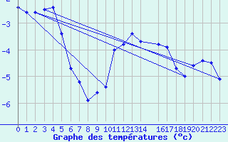 Courbe de tempratures pour Recoules de Fumas (48)